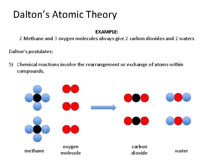 Dalton’s Atomic Theory EXAMPLE: 2 Methane and 3 oxygen molecules always give 2 carbon