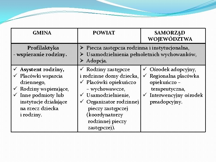 GMINA POWIAT SAMORZĄD WOJEWÓDZTWA Profilaktyka - wspieranie rodziny. Ø Piecza zastępcza rodzinna i instytucjonalna,