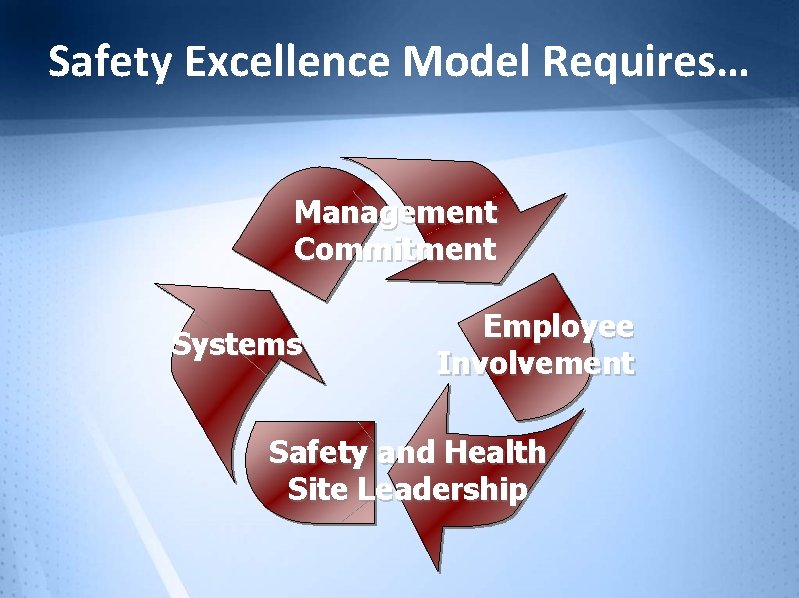 Safety Excellence Model Requires… Management Commitment Systems Employee Involvement Safety and Health Site Leadership