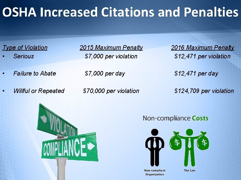 OSHA Increased Citations and Penalties Type of Violation • Serious 2015 Maximum Penalty $7,