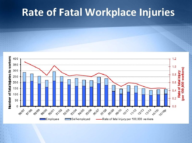 Rate of Fatal Workplace Injuries 