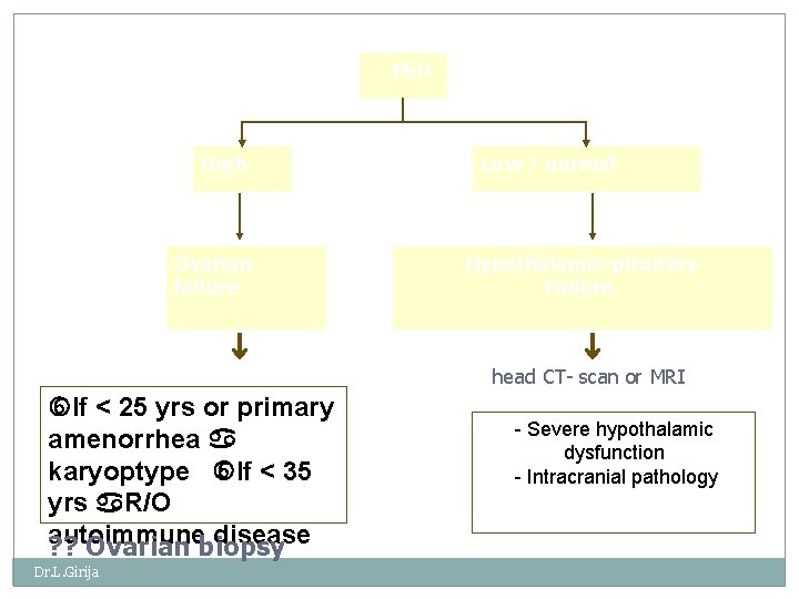 FSH High Ovarian failure Low / normal Hypothalamic-pituitary Failure head CT- scan or MRI