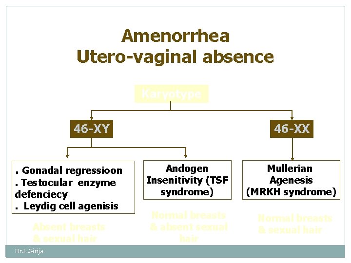 Amenorrhea Utero-vaginal absence Karyotype 46 -XY. Gonadal regressioon. Testocular enzyme defenciecy. Leydig cell agenisis