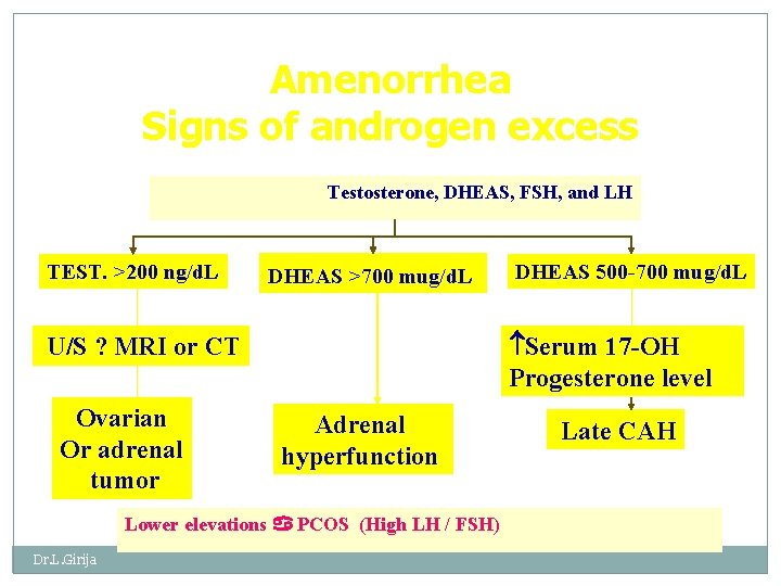 Amenorrhea Signs of androgen excess Testosterone, DHEAS, FSH, and LH TEST. >200 ng/d. L