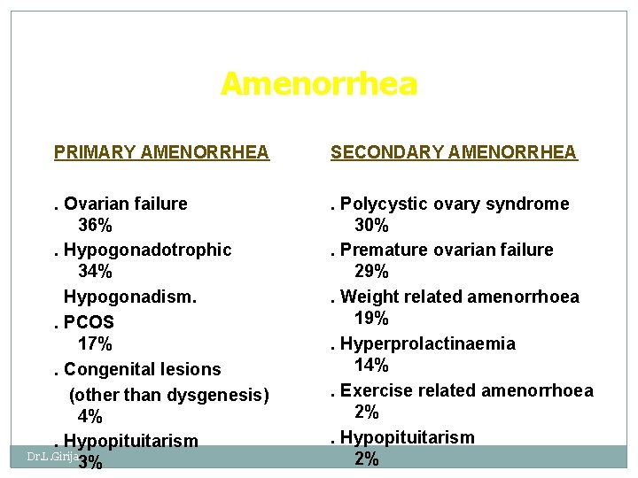 Amenorrhea PRIMARY AMENORRHEA. Ovarian failure 36%. Hypogonadotrophic 34% Hypogonadism. . PCOS 17%. Congenital lesions