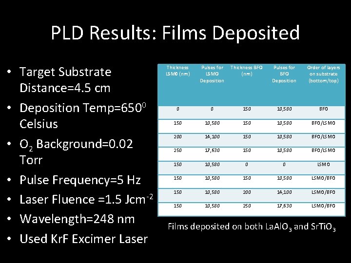 PLD Results: Films Deposited • Target Substrate Distance=4. 5 cm • Deposition Temp=6500 Celsius