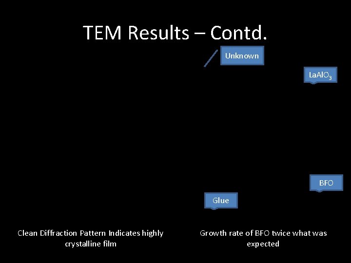 TEM Results – Contd. Unknown La. Al. O 3 BFO Glue Clean Diffraction Pattern