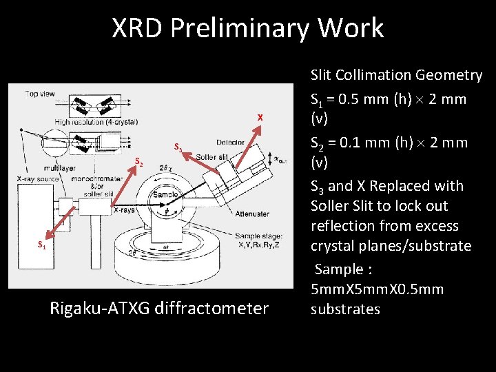 XRD Preliminary Work X S 3 S 2 S 1 Rigaku-ATXG diffractometer Slit Collimation