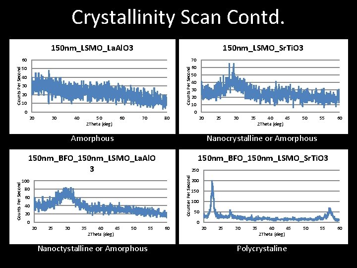 Crystallinity Scan Contd. 150 nm_LSMO_La. Al. O 3 150 nm_LSMO_Sr. Ti. O 3 50