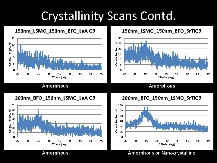 Crystallinity Scans Contd. 150 nm_LSMO_150 nm_BFO_Sr. Ti. O 3 25 30 20 25 Counts