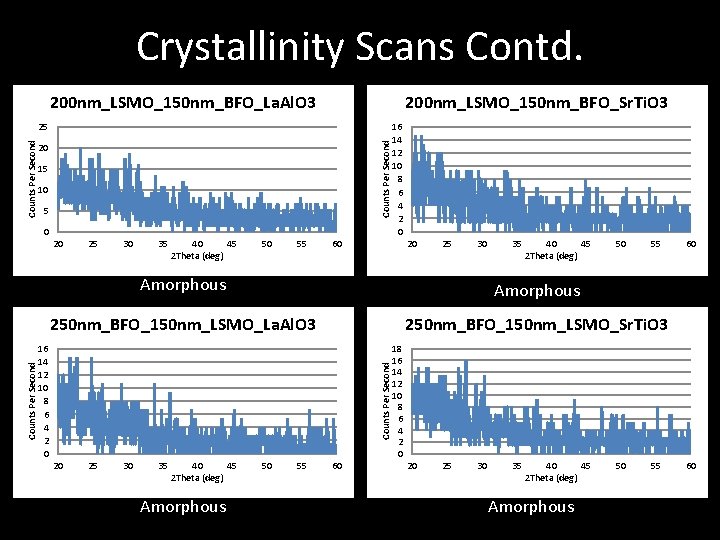 Crystallinity Scans Contd. 200 nm_LSMO_150 nm_BFO_La. Al. O 3 200 nm_LSMO_150 nm_BFO_Sr. Ti. O