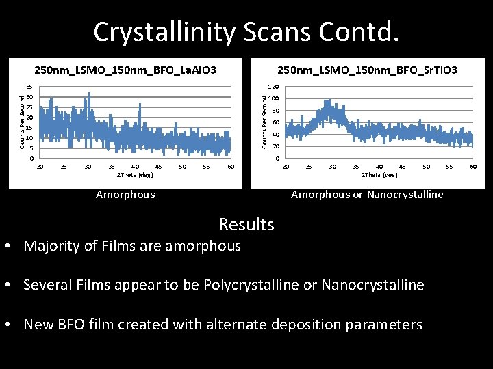 Crystallinity Scans Contd. 250 nm_LSMO_150 nm_BFO_Sr. Ti. O 3 35 30 25 20 15