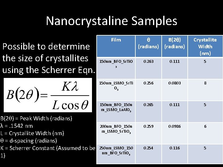 Nanocrystaline Samples Possible to determine the size of crystallites using the Scherrer Eqn. B(2