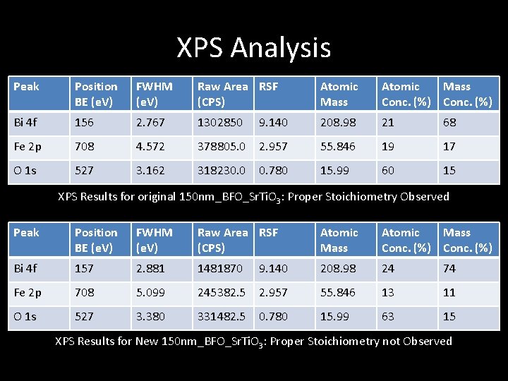 XPS Analysis Peak Position BE (e. V) FWHM (e. V) Raw Area RSF (CPS)