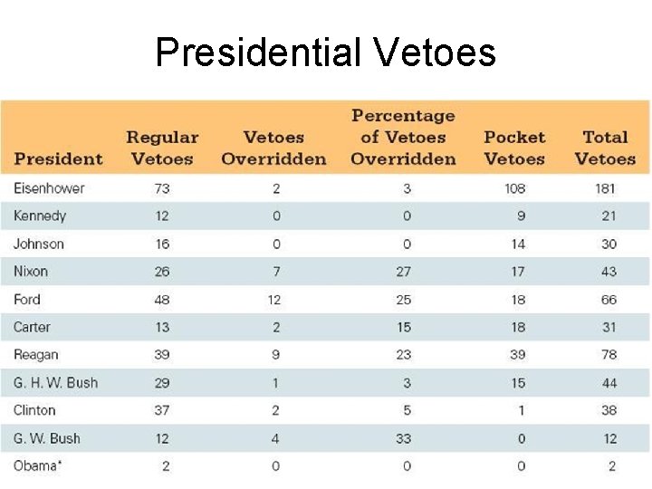 Presidential Vetoes 