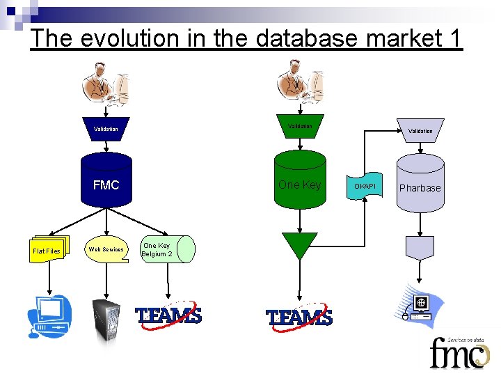 The evolution in the database market 1 Flat Files Validation FMC One Key Web