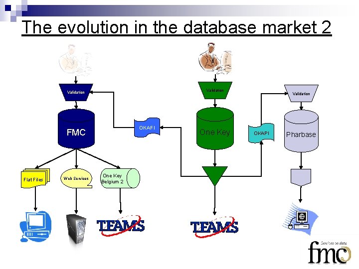 The evolution in the database market 2 Validation OKAFI FMC Flat Files Web Services