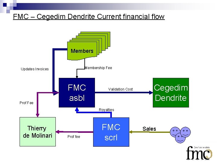 FMC – Cegedim Dendrite Current financial flow Membership Fee Updates Invoices Prof Fee FMC