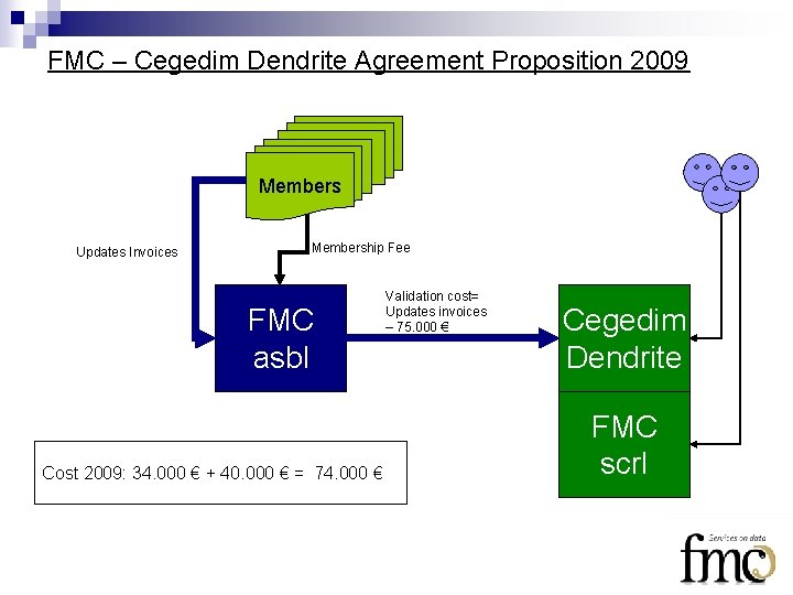 FMC – Cegedim Dendrite Agreement Proposition 2009 Members Updates Invoices Membership Fee FMC asbl