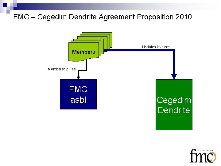 FMC – Cegedim Dendrite Agreement Proposition 2010 Members Updates invoices Membership Fee FMC asbl