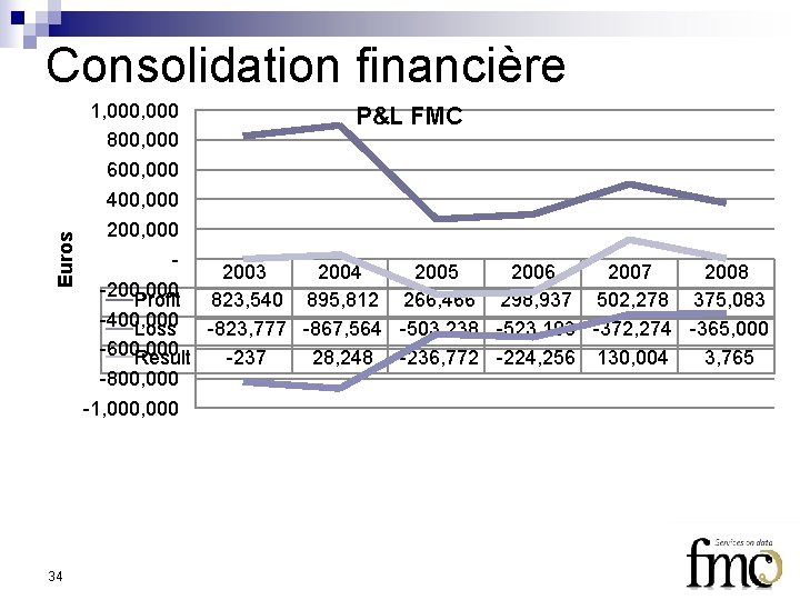 Euros Consolidation financière 34 1, 000 P&L FMC 800, 000 600, 000 400, 000