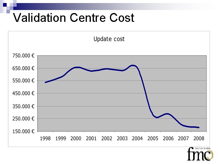 Validation Centre Cost 