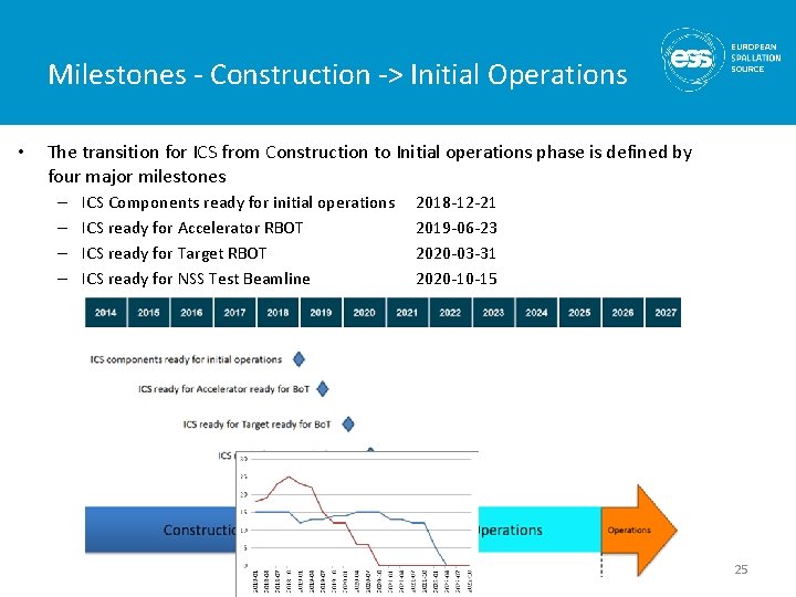 Milestones - Construction -> Initial Operations • The transition for ICS from Construction to