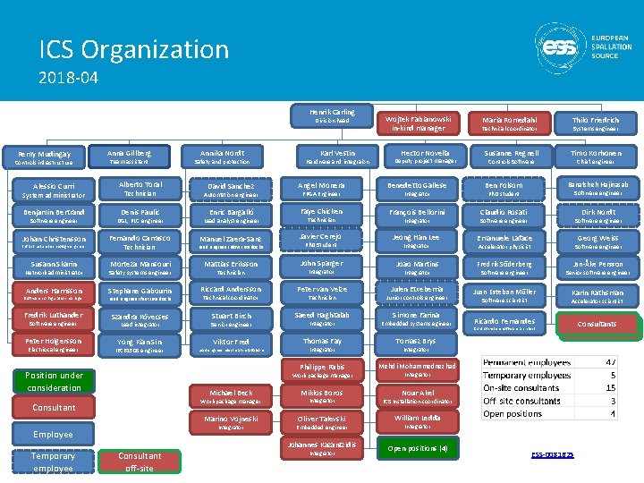 ICS Organization 2018 -04 Henrik Carling Division head Remy Mudingay Controls infrastructure Alessio Curri