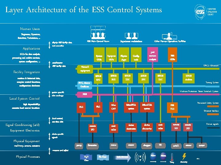 Layer Architecture of the ESS Control Systems Human Users Engineers, Operators, Scientists, Technicians, .