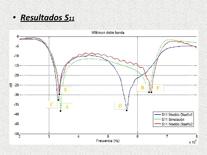 • Resultados S 11 • Resultados S 11