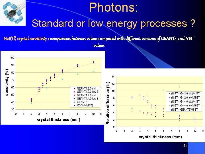 Photons: Standard or low energy processes ? crystal thickness (mm) Relative difference (%) sensitivity