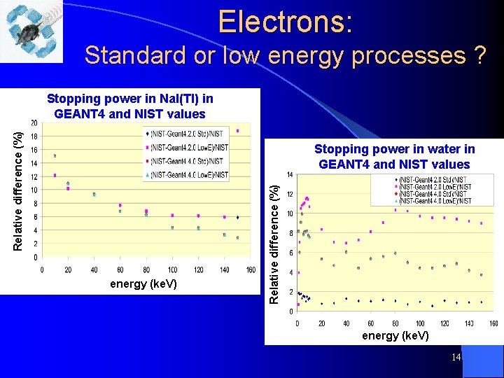 Electrons: Standard or low energy processes ? Relative difference (%) Stopping power in Na.