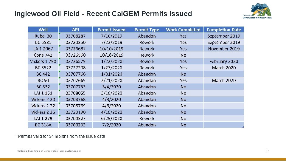 Inglewood Oil Field - Recent Cal. GEM Permits Issued *Permits valid for 24 months