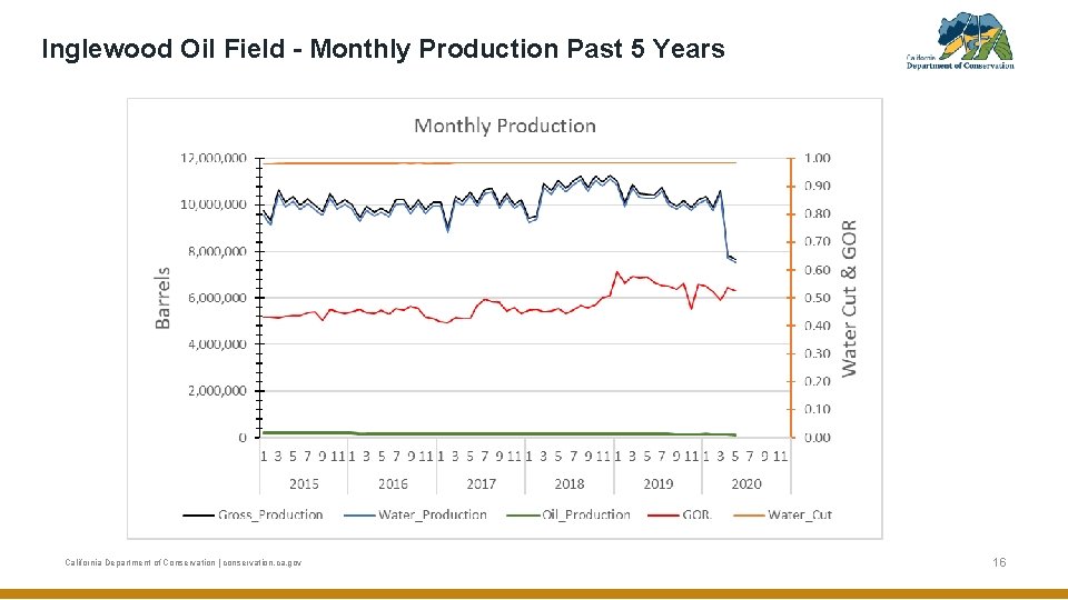 Inglewood Oil Field - Monthly Production Past 5 Years California Department of Conservation |
