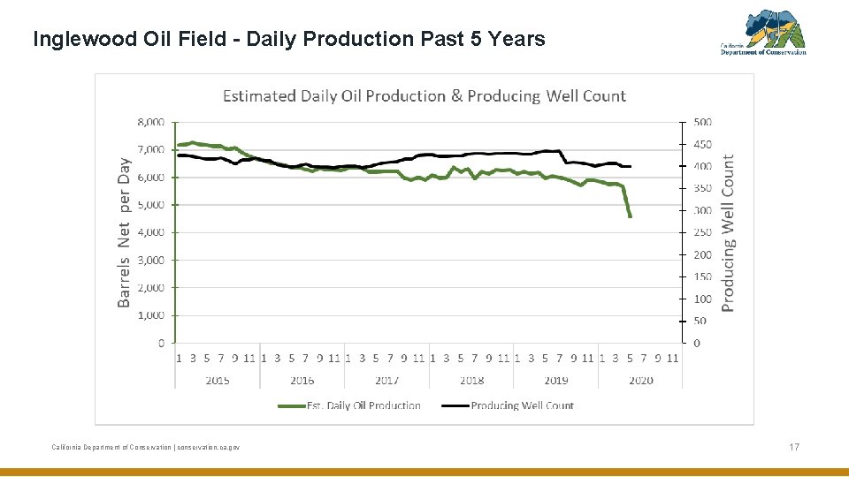 Inglewood Oil Field - Daily Production Past 5 Years California Department of Conservation |