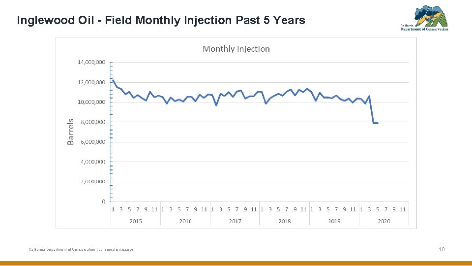 Inglewood Oil - Field Monthly Injection Past 5 Years California Department of Conservation |