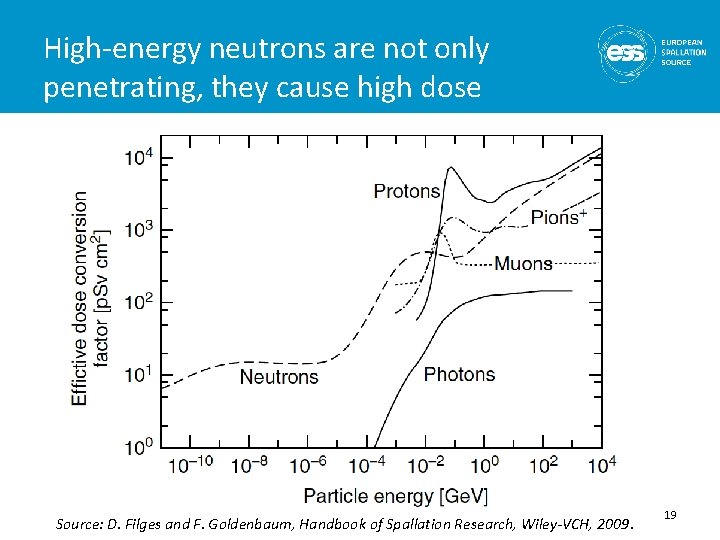 High-energy neutrons are not only penetrating, they cause high dose Source: D. Filges and