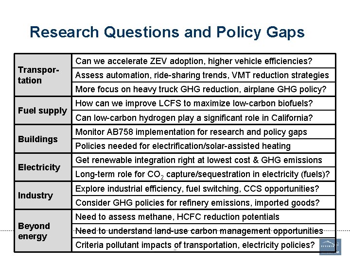 Research Questions and Policy Gaps Transportation Fuel supply Buildings Electricity Industry Beyond energy Footer