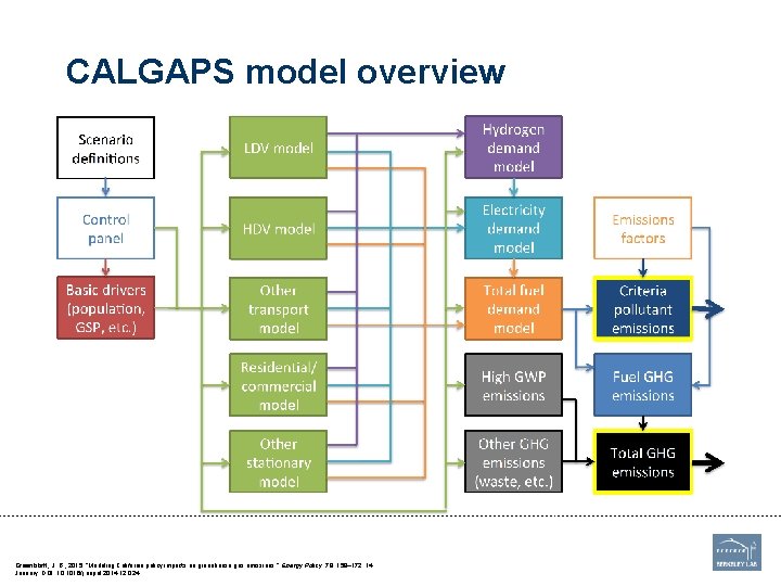 CALGAPS model overview Footer Greenblatt, J. B. , 2015. “Modeling California policy impacts on