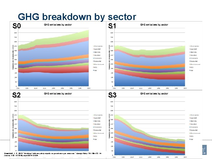 GHG breakdown by sector S 0 S 1 S 2 S 3 Footer Greenblatt,