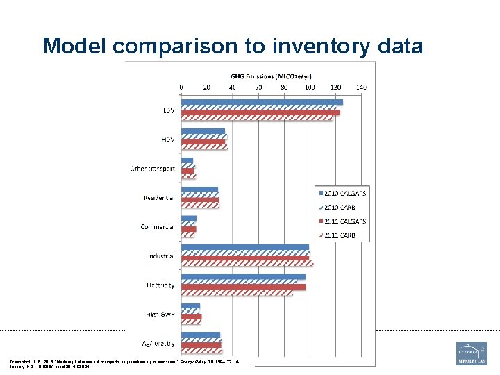 Model comparison to inventory data Footer Greenblatt, J. B. , 2015. “Modeling California policy