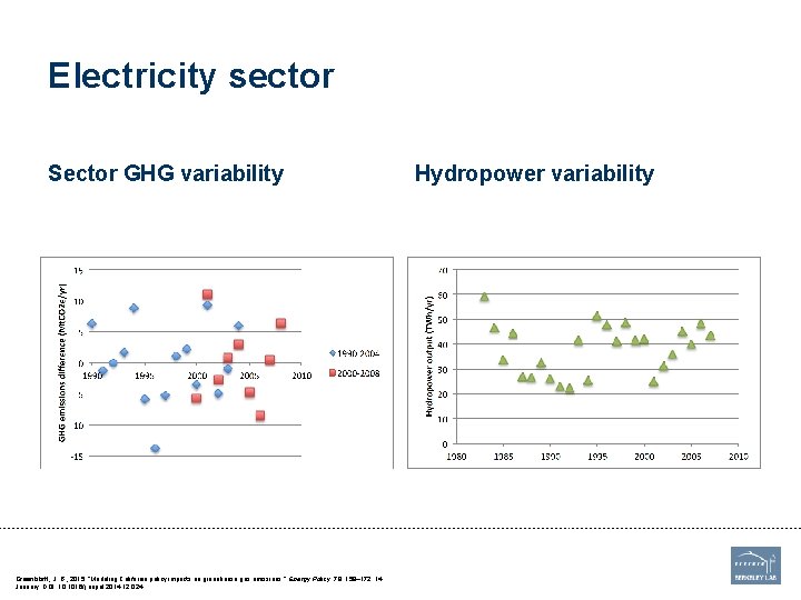 Electricity sector Sector GHG variability Footer Greenblatt, J. B. , 2015. “Modeling California policy