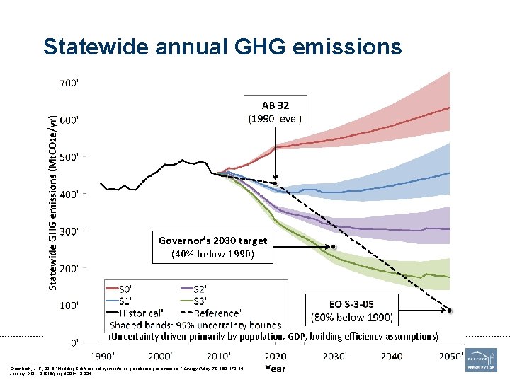 Statewide annual GHG emissions Governor’s 2030 target (40% below 1990) (Uncertainty driven primarily by
