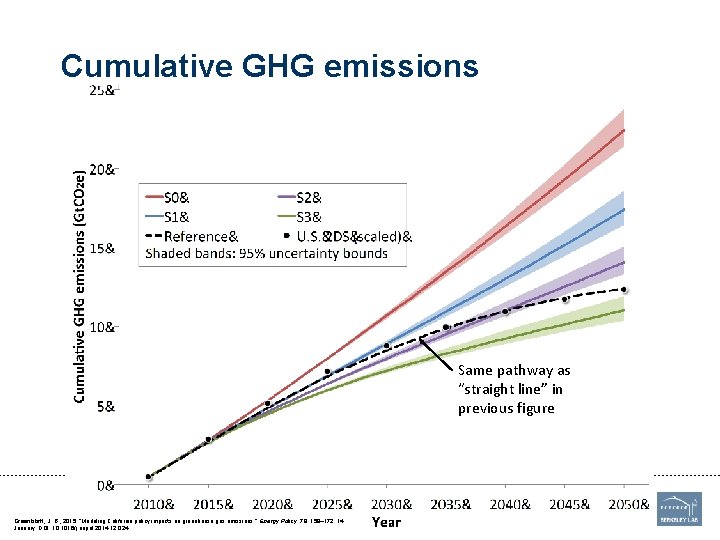 Cumulative GHG emissions Same pathway as “straight line” in previous figure Footer Greenblatt, J.