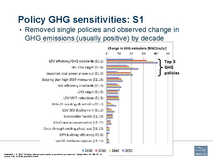 Policy GHG sensitivities: S 1 • Removed single policies and observed change in GHG