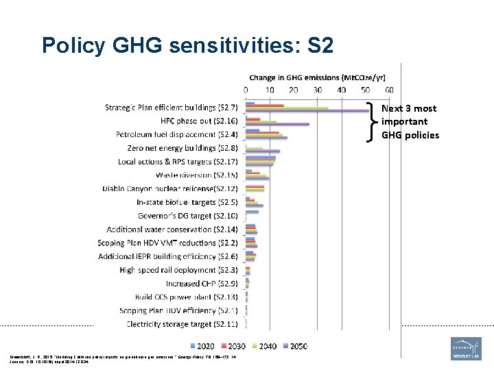 Policy GHG sensitivities: S 2 Next 3 most important GHG policies Footer Greenblatt, J.