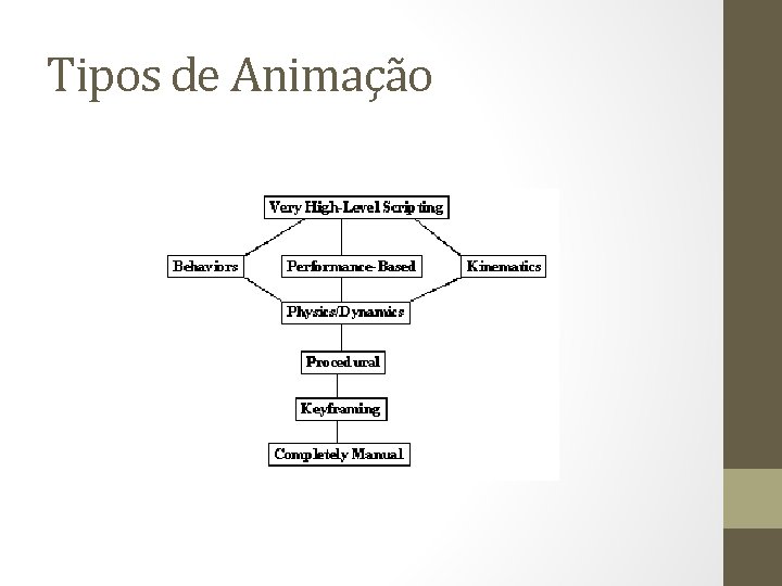 Tipos de Animação 