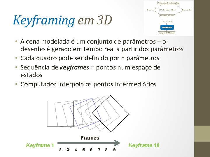 Keyframing em 3 D • A cena modelada é um conjunto de parâmetros –