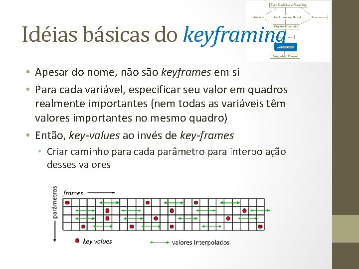 Idéias básicas do keyframing • Apesar do nome, não são keyframes em si •