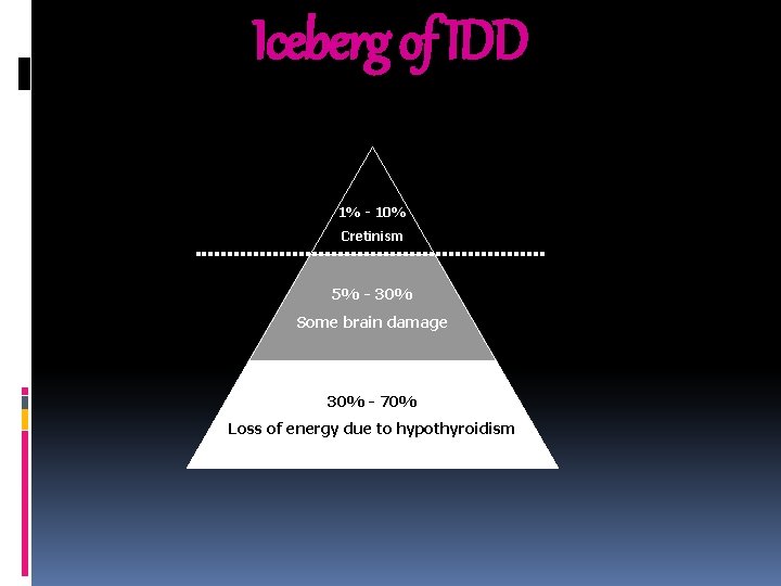 Iceberg of IDD 1% - 10% Cretinism 5% - 30% Some brain damage 30%